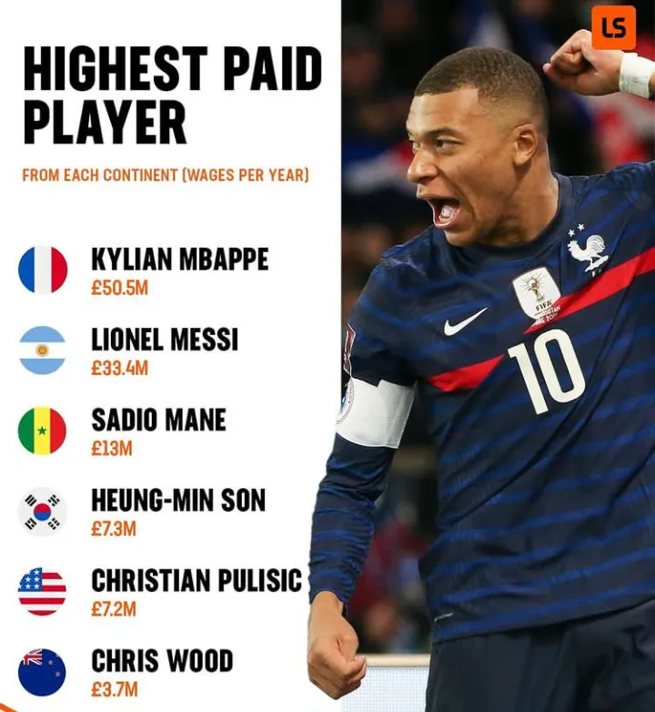 Top 6 Highest-Paid Footballers